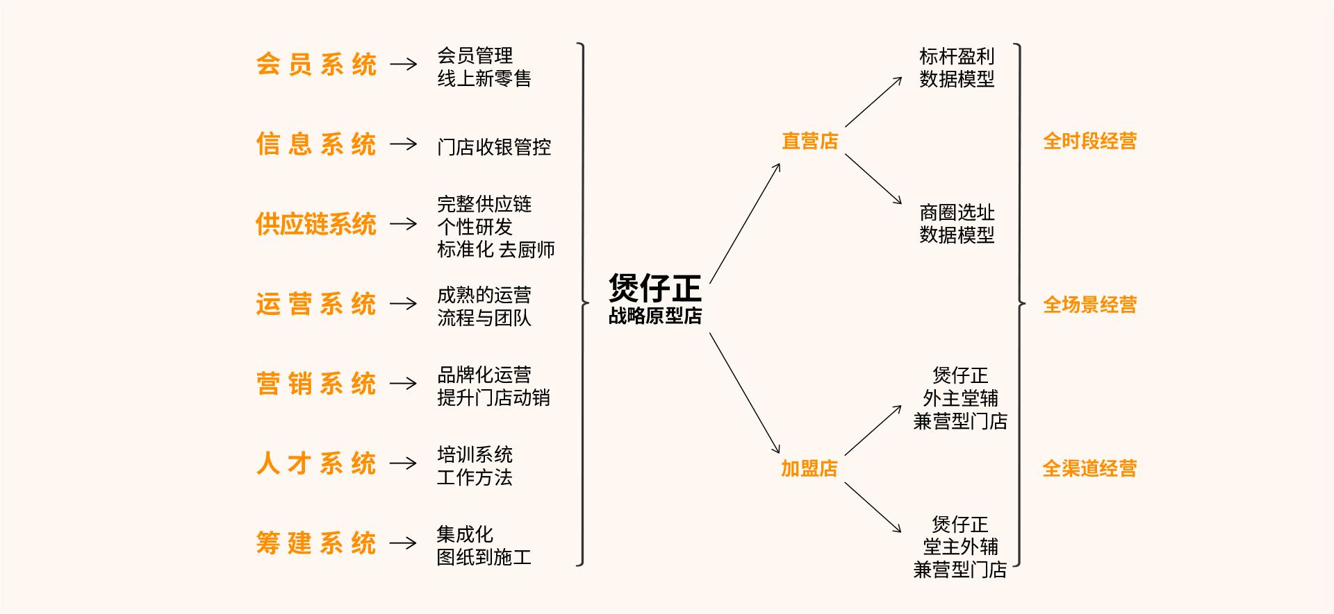 煲仔正高效发展系统模式